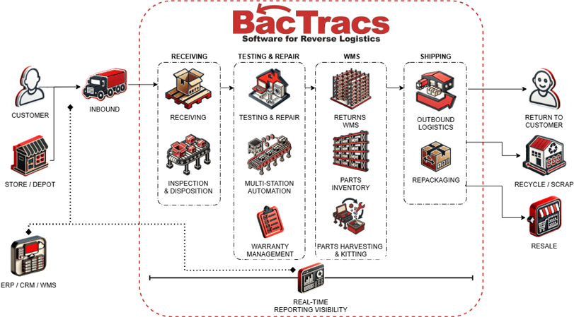 BacTracs Overview - WH BacTracs Overview - WH